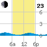 Babylon tide chart for Wednesday, February 23, 2022