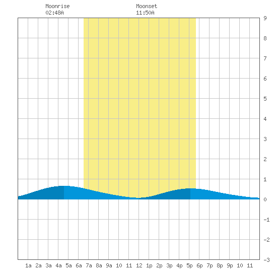 Babylon tide chart for Friday, February 25, 2022