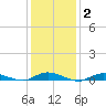 Babylon tide chart for Wednesday, February 2, 2022