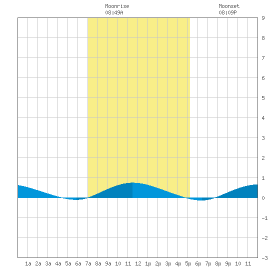 Babylon tide chart for Thursday, February 3, 2022