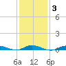 Babylon tide chart for Thursday, February 3, 2022