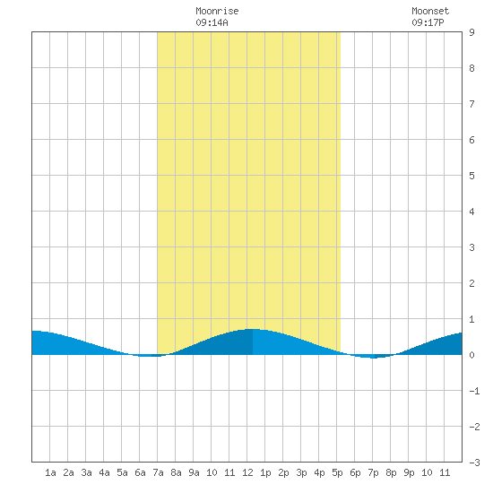 Babylon tide chart for Friday, February 4, 2022