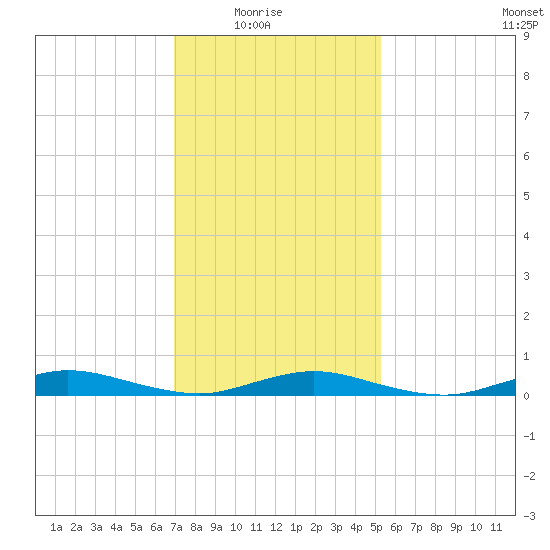 Babylon tide chart for Sunday, February 6, 2022