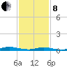 Babylon tide chart for Tuesday, February 8, 2022