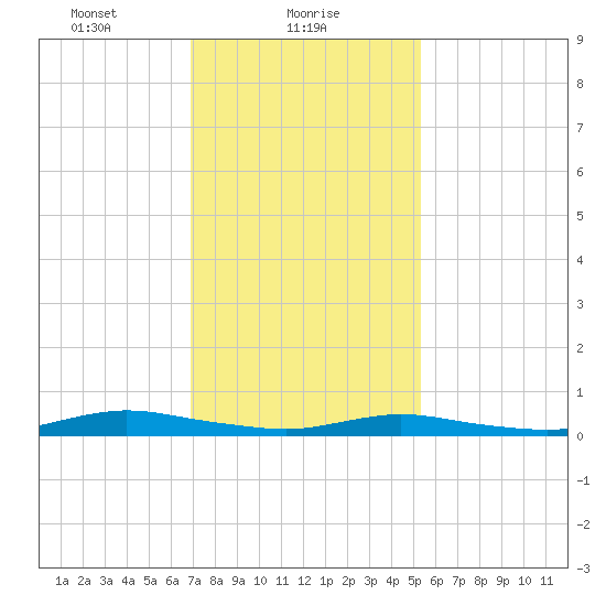 Babylon tide chart for Wednesday, February 9, 2022