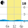 Babylon tide chart for Thursday, March 10, 2022
