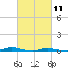 Babylon tide chart for Friday, March 11, 2022