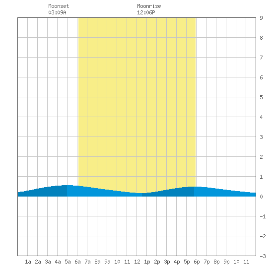 Babylon tide chart for Saturday, March 12, 2022