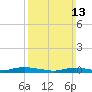 Babylon tide chart for Sunday, March 13, 2022