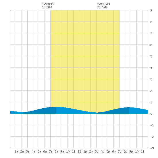 Babylon tide chart for Monday, March 14, 2022