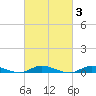 Babylon tide chart for Thursday, March 3, 2022