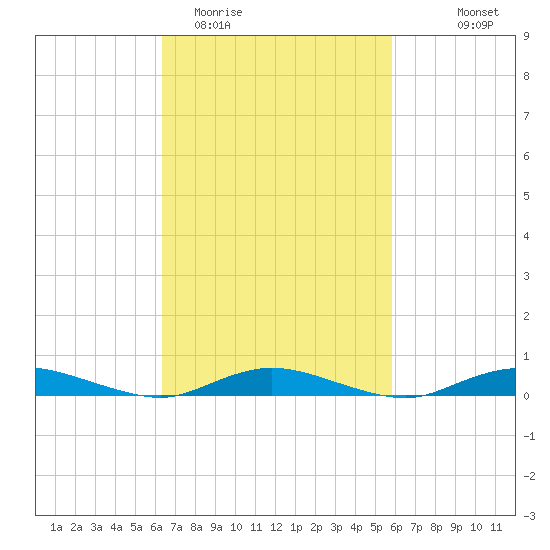 Babylon tide chart for Saturday, March 5, 2022