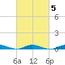 Babylon tide chart for Saturday, March 5, 2022