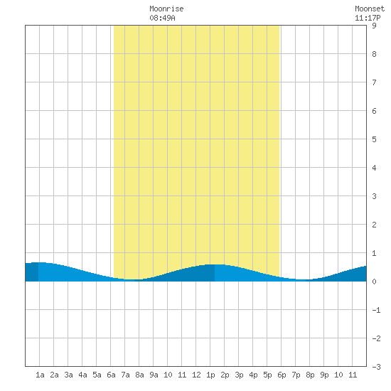 Babylon tide chart for Monday, March 7, 2022