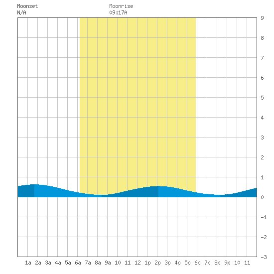 Babylon tide chart for Tuesday, March 8, 2022