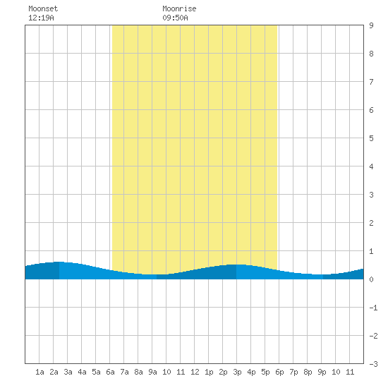 Babylon tide chart for Wednesday, March 9, 2022