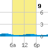 Babylon tide chart for Wednesday, March 9, 2022