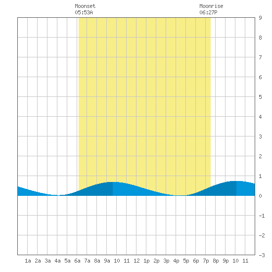 Babylon tide chart for Friday, April 15, 2022