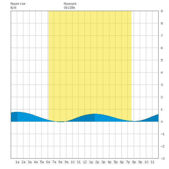 Babylon tide chart for Wednesday, April 20, 2022