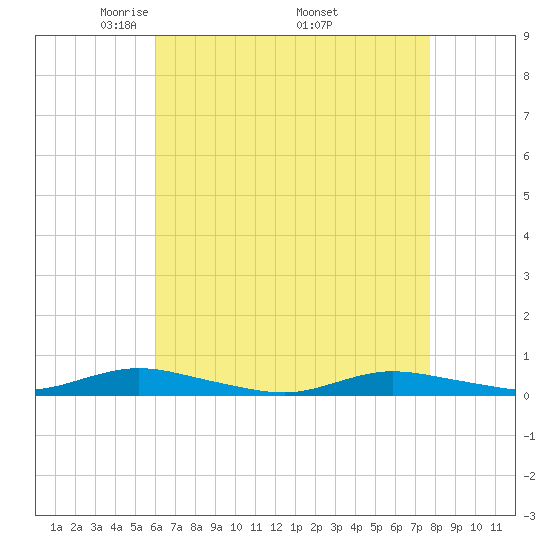 Babylon tide chart for Sunday, April 24, 2022