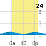 Babylon tide chart for Sunday, April 24, 2022