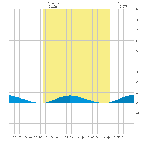 Babylon tide chart for Saturday, April 2, 2022