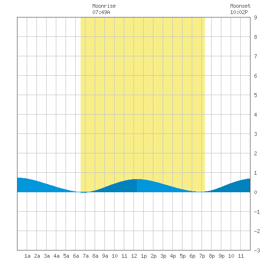 Babylon tide chart for Sunday, April 3, 2022