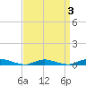 Babylon tide chart for Sunday, April 3, 2022
