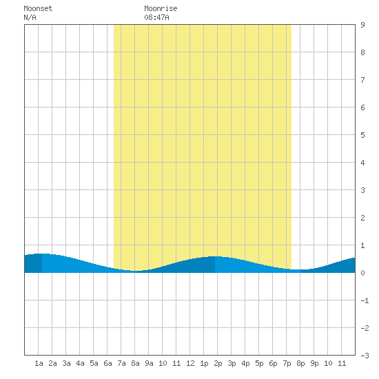 Babylon tide chart for Tuesday, April 5, 2022