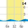 Babylon tide chart for Saturday, May 14, 2022