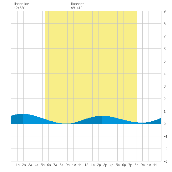 Babylon tide chart for Friday, May 20, 2022
