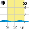 Babylon tide chart for Sunday, May 22, 2022