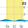 Babylon tide chart for Monday, May 23, 2022