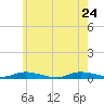 Babylon tide chart for Tuesday, May 24, 2022