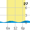 Babylon tide chart for Friday, May 27, 2022