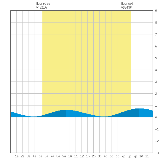 Babylon tide chart for Saturday, May 28, 2022