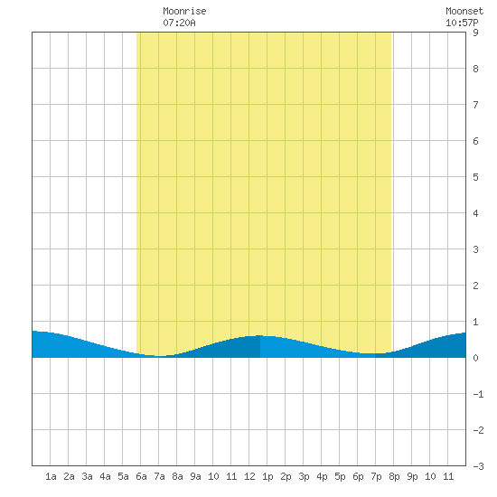 Babylon tide chart for Tuesday, May 3, 2022