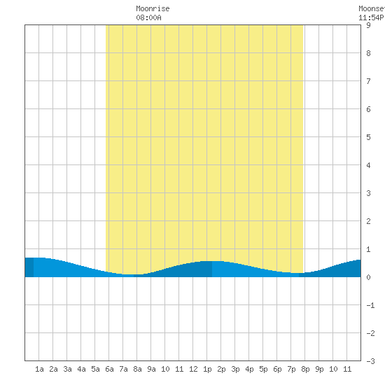 Babylon tide chart for Wednesday, May 4, 2022