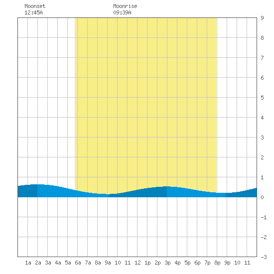 Babylon tide chart for Friday, May 6, 2022