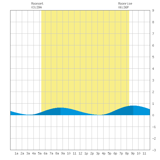 Babylon tide chart for Sunday, June 12, 2022