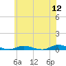 Babylon tide chart for Sunday, June 12, 2022