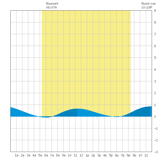 Babylon tide chart for Wednesday, June 15, 2022