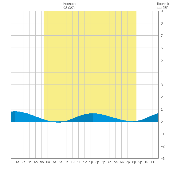 Babylon tide chart for Friday, June 17, 2022