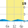 Babylon tide chart for Sunday, June 19, 2022