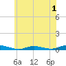 Babylon tide chart for Wednesday, June 1, 2022