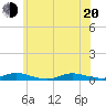 Babylon tide chart for Monday, June 20, 2022