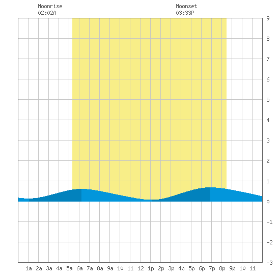 Babylon tide chart for Thursday, June 23, 2022