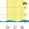 Babylon tide chart for Saturday, June 25, 2022