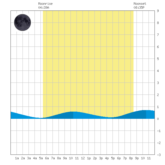Babylon tide chart for Tuesday, June 28, 2022