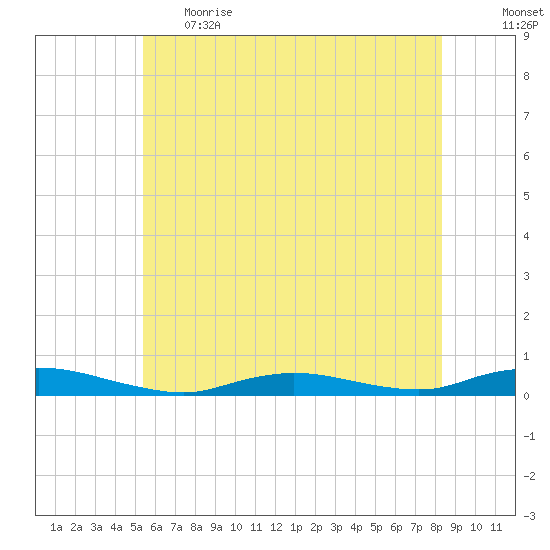 Babylon tide chart for Thursday, June 2, 2022